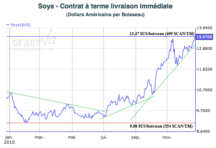 Soybean price review 2010 Soybean price review 2010